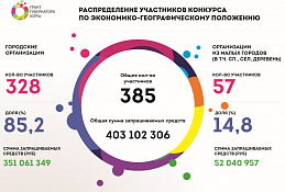 На грант губернатора Югры претендуют 385 проектов