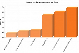 Самый дорогой хлеб в Югре в городе Ханты-Мансийске
