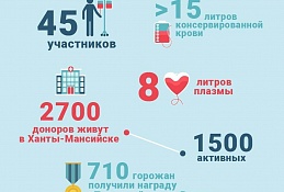 Доноры Ханты-Мансийска сдали 15 литров крови